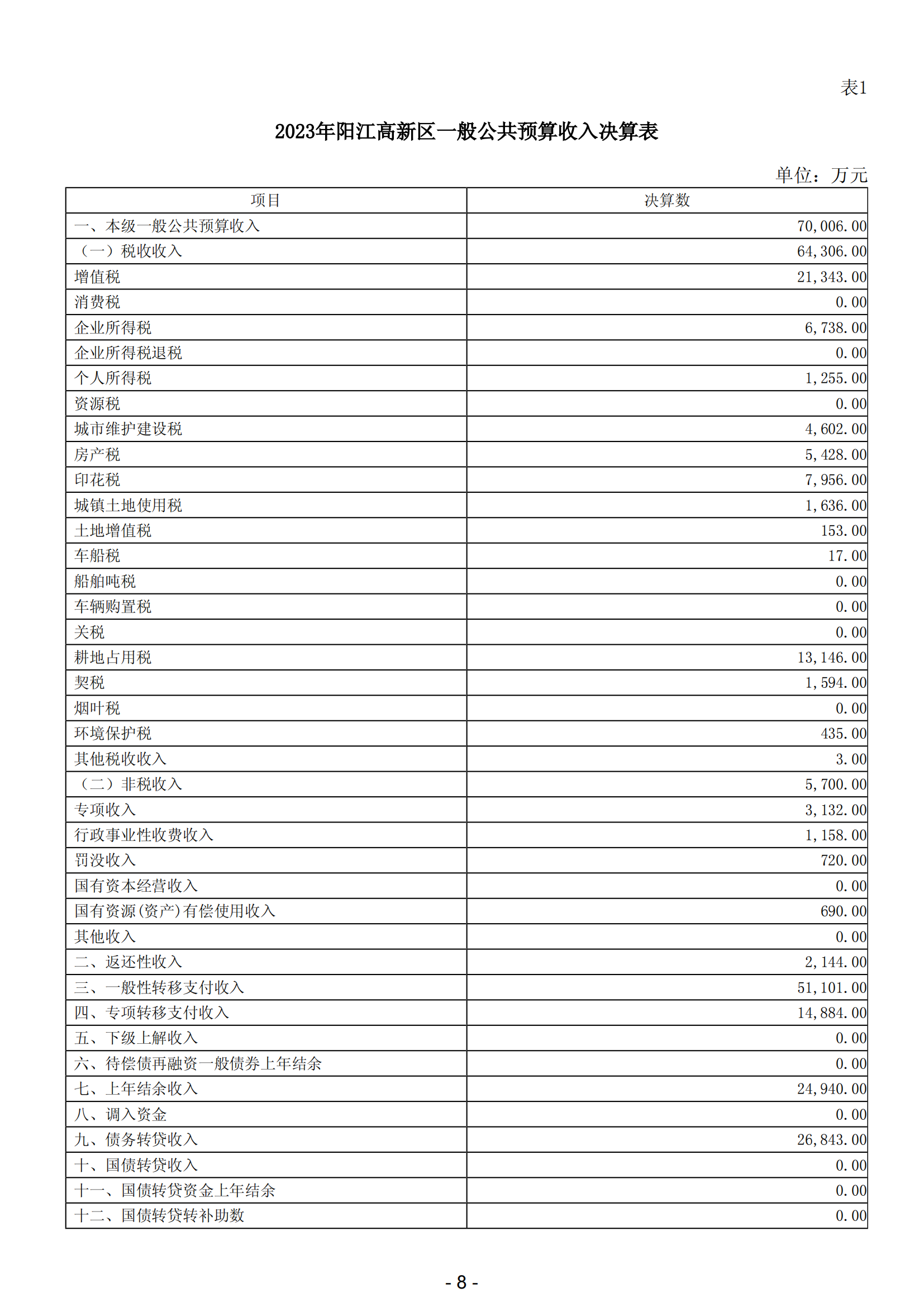 2023年陽江高新技術產業開發區政府決算_09.png