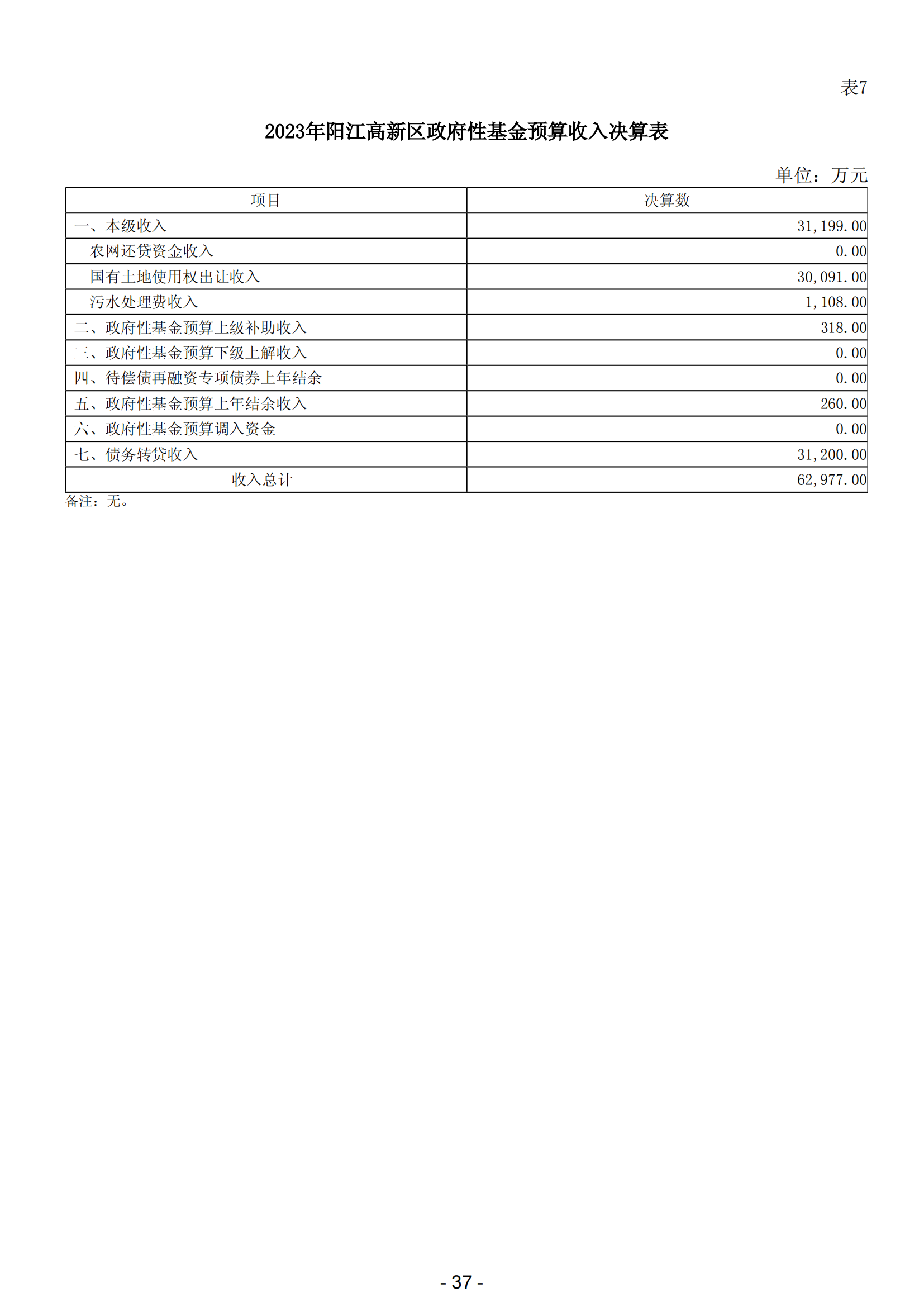 2023年陽江高新技術產業開發區政府決算_38.png