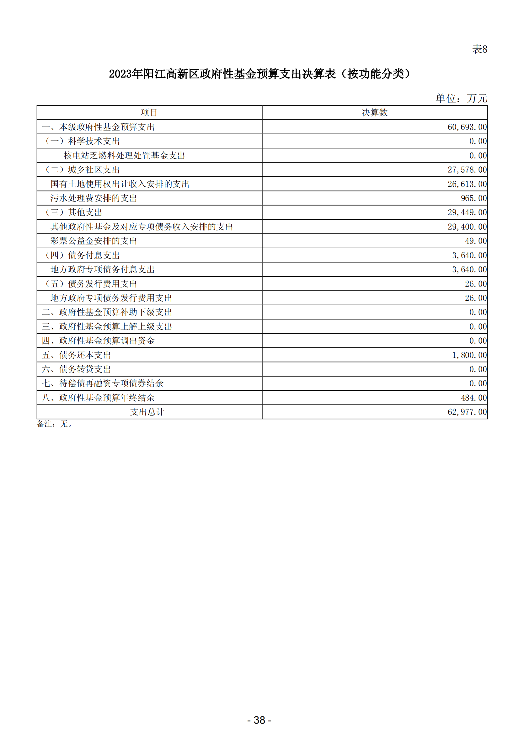 2023年陽江高新技術產業開發區政府決算_39.png