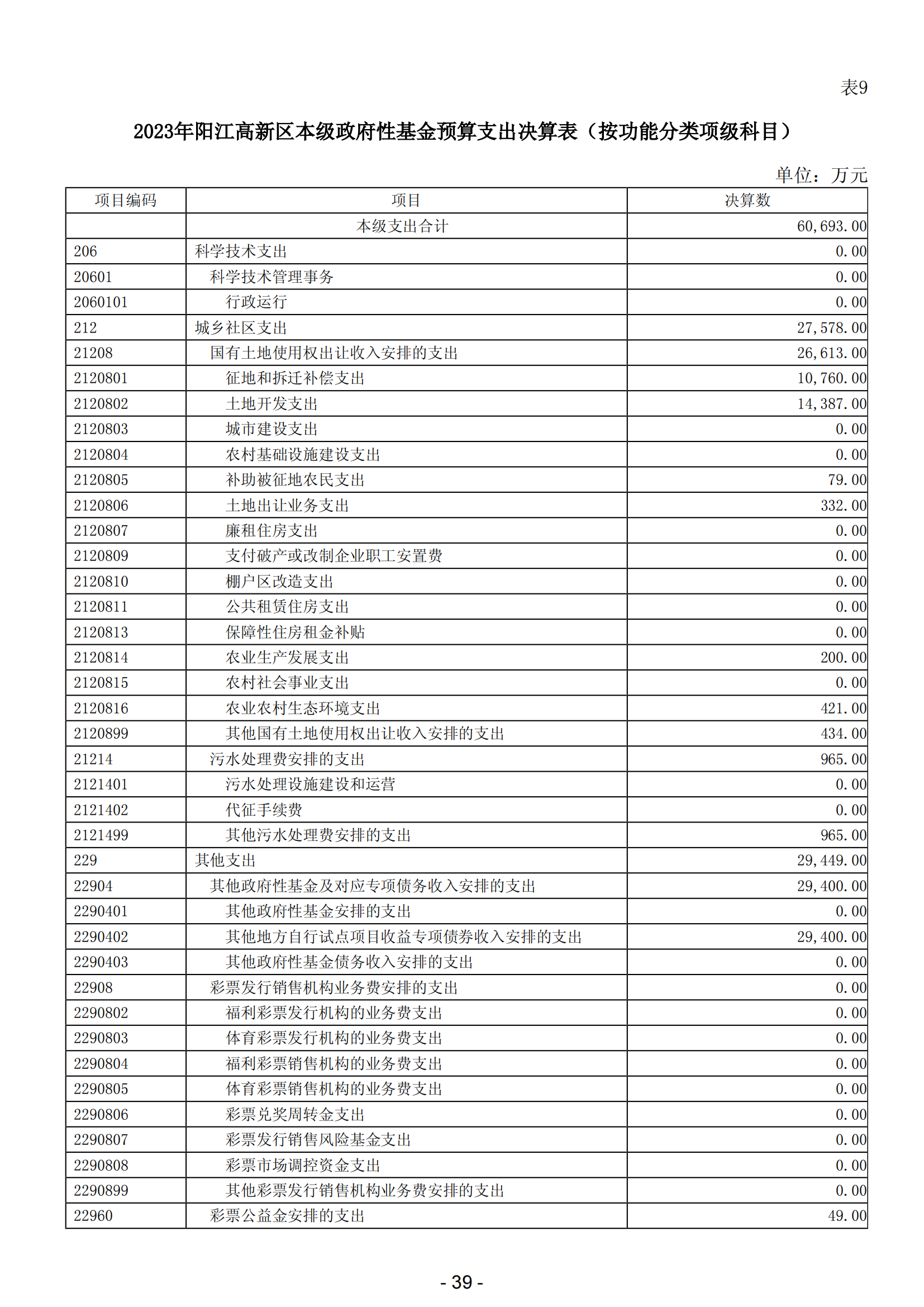 2023年陽江高新技術產業開發區政府決算_40.png